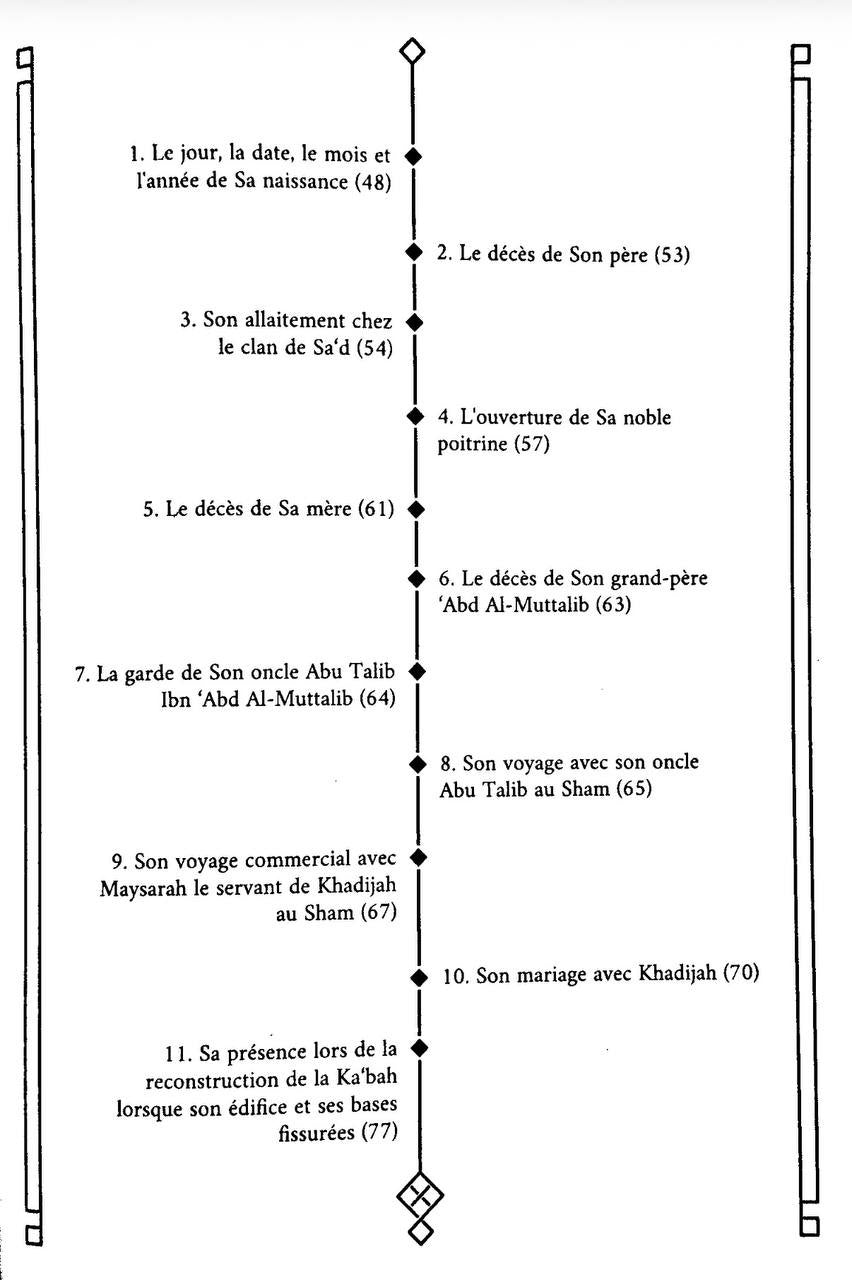 Poème sur la vie du Meilleur des Hommes